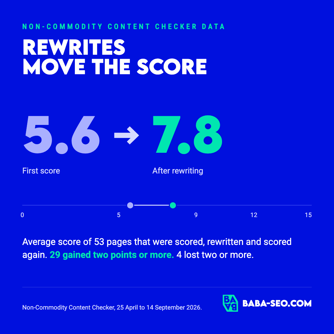 53 pages scored, rewritten and scored again: average score went from 5.6 to 7.8 out of 15; 29 gained two points or more, 4 lost two or more. Data and chart by Baba SEO, baba-seo.com